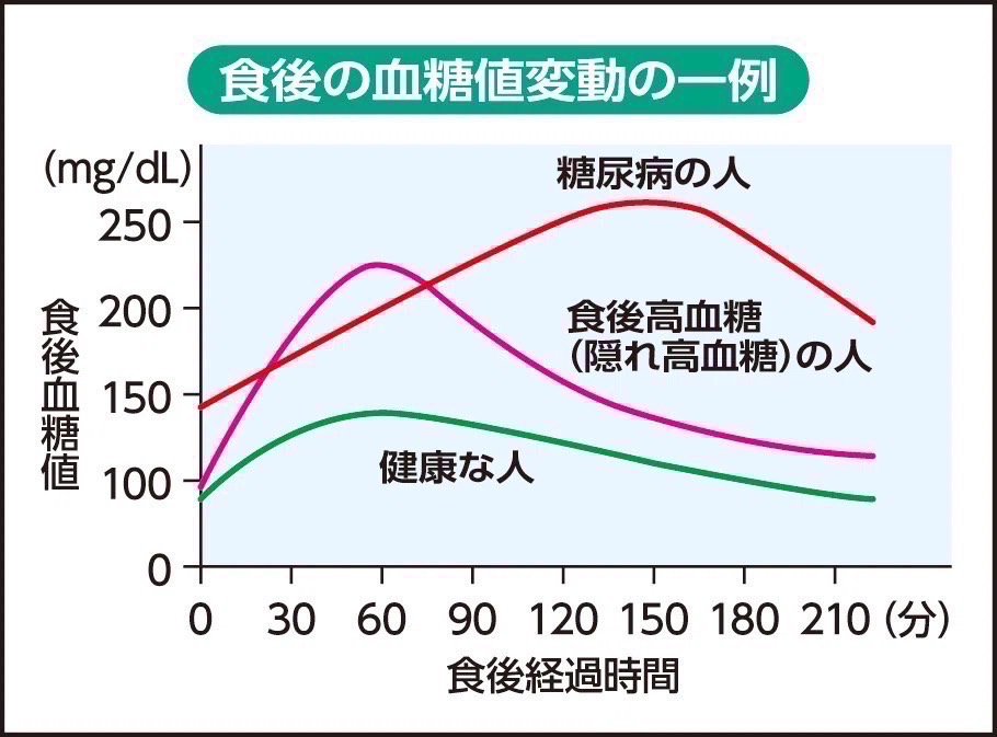 入院が必要な血糖値はどのくらいですか?
